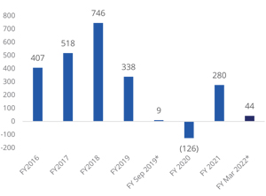 Earning Per Share 2022