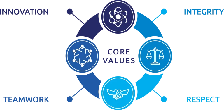 First Myanmar Investment Public Company Limited FMI About Core Values