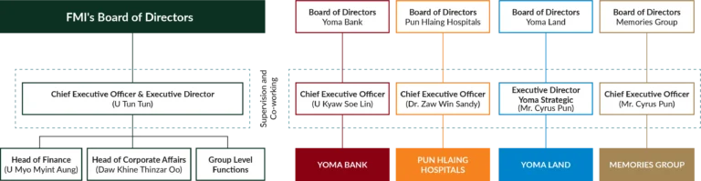 First Myanmar Investment Public Company Limited FMI Governance Management Structure for Business Units