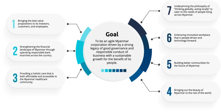First Myanmar Investment Public Company Limited FMI Businesses Overview Goal