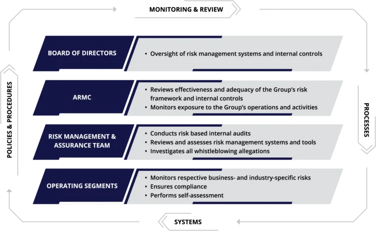 First Myanmar Investment Public Company Limited FMI Governance Risk Management Infographic