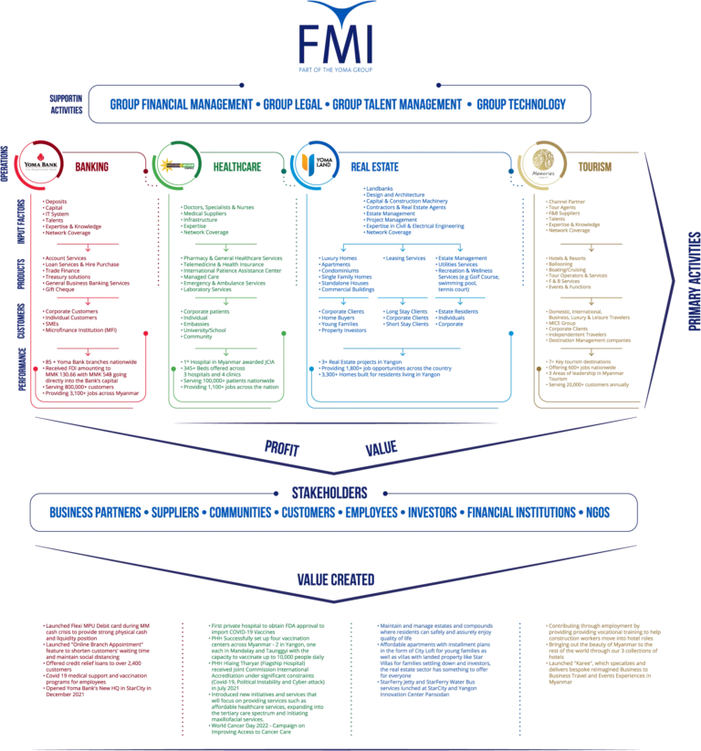 First Myanmar Investment Public Company Limited FMI Businesses Overview Value