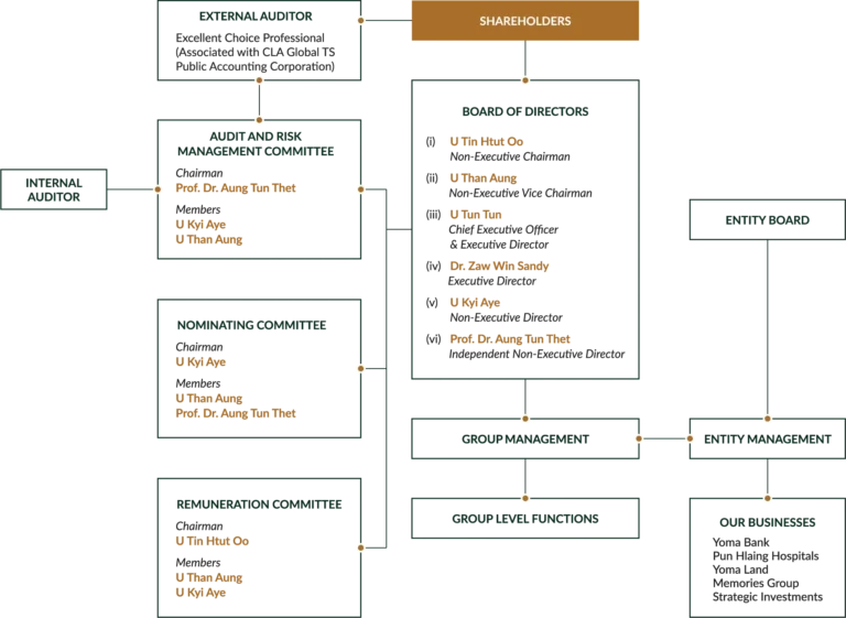 First Myanmar Investment Public Company Limited FMI Governance FMI's Governance Structure