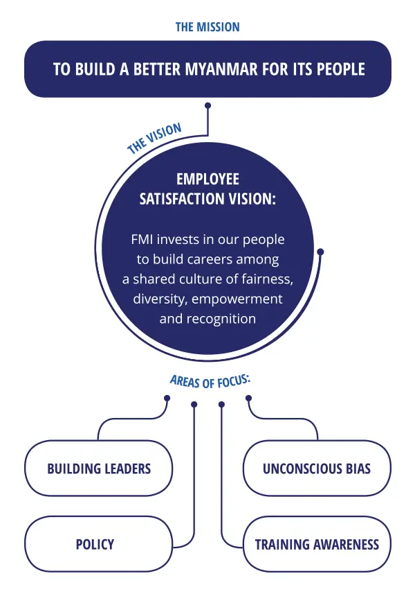 First Myanmar Investment Public Company Limited FMI Sustainability Initiatives