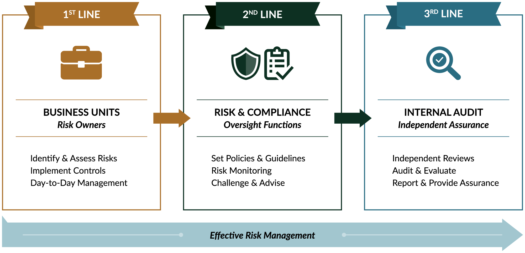 The Three Lines of Defence